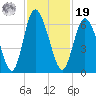 Cowen Creek tide chart for Friday, November 19, 2021