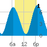 Cowen Creek tide chart for Monday, November 1, 2021