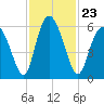 Cowen Creek tide chart for Tuesday, November 23, 2021