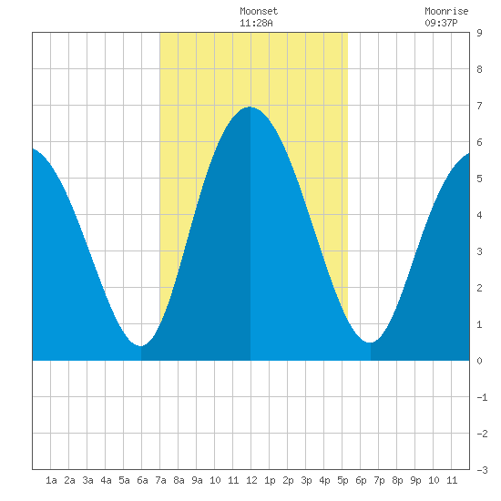 Cowen Creek tide chart for Wednesday, November 24, 2021