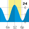 Cowen Creek tide chart for Wednesday, November 24, 2021