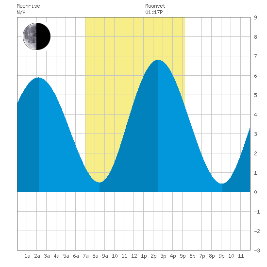Cowen Creek tide chart for Saturday, November 27, 2021
