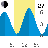 Cowen Creek tide chart for Saturday, November 27, 2021