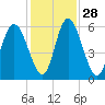 Cowen Creek tide chart for Sunday, November 28, 2021