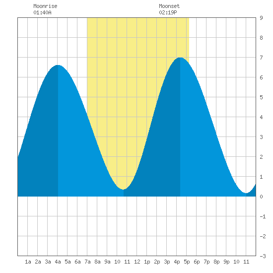 Cowen Creek tide chart for Monday, November 29, 2021