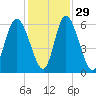 Cowen Creek tide chart for Monday, November 29, 2021