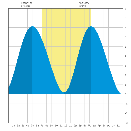 Cowen Creek tide chart for Tuesday, November 30, 2021