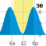 Cowen Creek tide chart for Tuesday, November 30, 2021