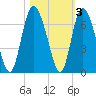 Cowen Creek tide chart for Wednesday, November 3, 2021