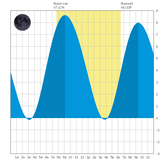 Cowen Creek tide chart for Thursday, November 4, 2021