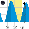 Cowen Creek tide chart for Thursday, November 4, 2021
