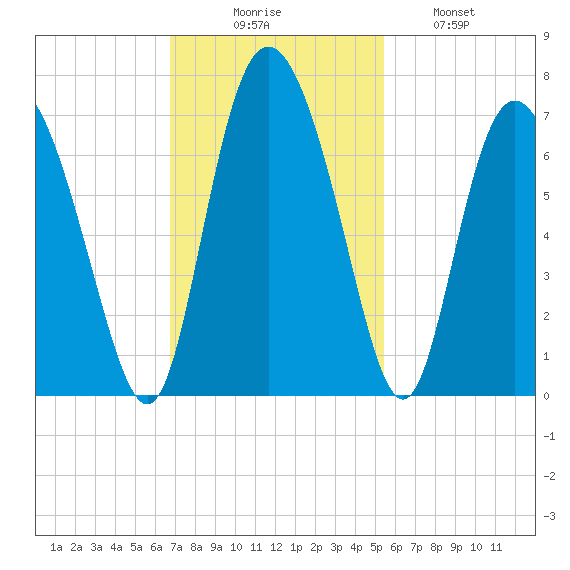 Cowen Creek tide chart for Sunday, November 7, 2021