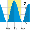 Cowen Creek tide chart for Sunday, November 7, 2021
