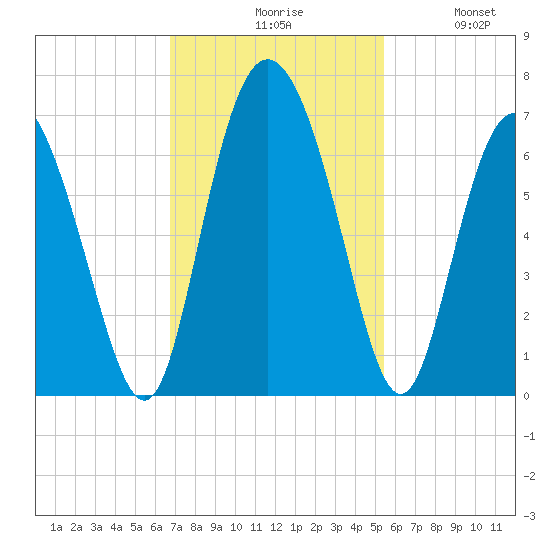 Cowen Creek tide chart for Monday, November 8, 2021