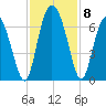 Cowen Creek tide chart for Monday, November 8, 2021