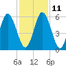 Cowen Creek tide chart for Saturday, December 11, 2021