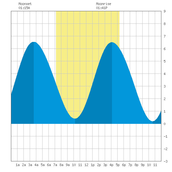 Cowen Creek tide chart for Sunday, December 12, 2021