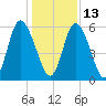 Cowen Creek tide chart for Monday, December 13, 2021