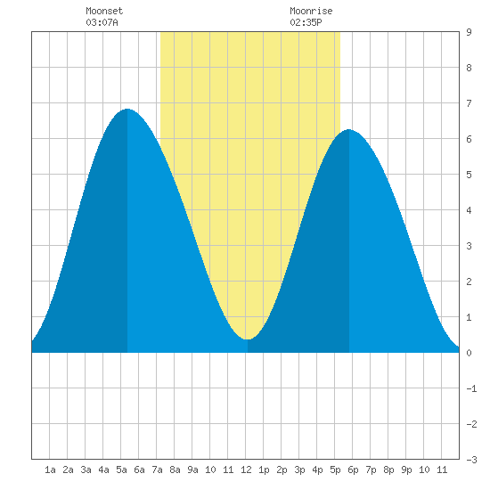 Cowen Creek tide chart for Tuesday, December 14, 2021