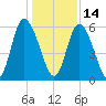 Cowen Creek tide chart for Tuesday, December 14, 2021
