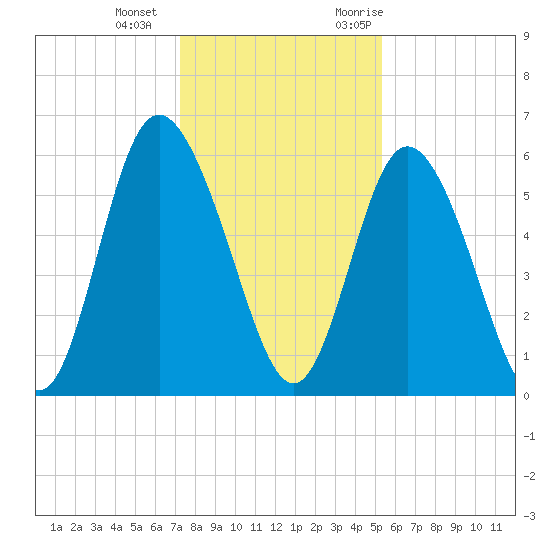 Cowen Creek tide chart for Wednesday, December 15, 2021