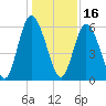 Cowen Creek tide chart for Thursday, December 16, 2021