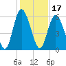 Cowen Creek tide chart for Friday, December 17, 2021