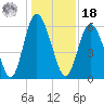Cowen Creek tide chart for Saturday, December 18, 2021