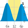 Cowen Creek tide chart for Wednesday, December 1, 2021