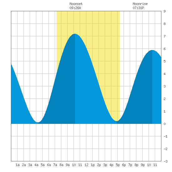 Cowen Creek tide chart for Tuesday, December 21, 2021