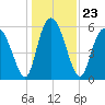 Cowen Creek tide chart for Thursday, December 23, 2021