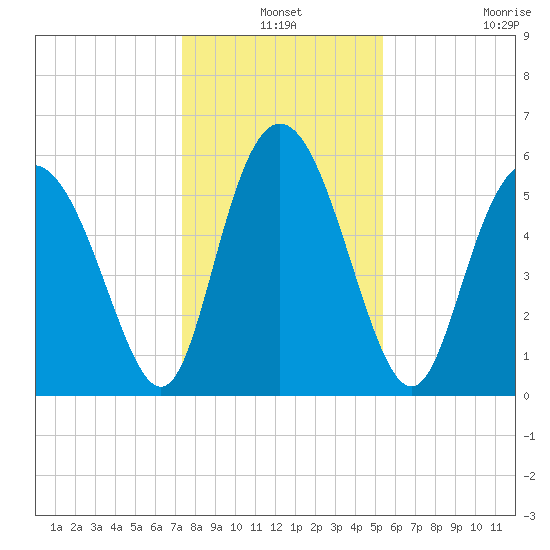 Cowen Creek tide chart for Friday, December 24, 2021
