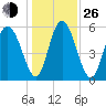 Cowen Creek tide chart for Sunday, December 26, 2021
