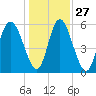 Cowen Creek tide chart for Monday, December 27, 2021