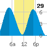 Cowen Creek tide chart for Wednesday, December 29, 2021