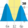 Cowen Creek tide chart for Thursday, December 30, 2021