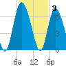 Cowen Creek tide chart for Friday, December 3, 2021