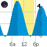 Cowen Creek tide chart for Saturday, December 4, 2021