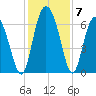 Cowen Creek tide chart for Tuesday, December 7, 2021