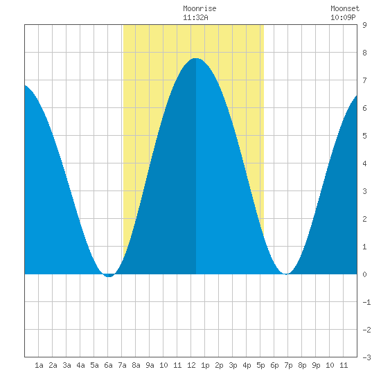 Cowen Creek tide chart for Wednesday, December 8, 2021