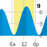 Cowen Creek tide chart for Thursday, December 9, 2021
