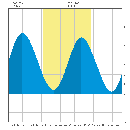 Cowen Creek tide chart for Monday, January 10, 2022