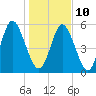 Cowen Creek tide chart for Monday, January 10, 2022