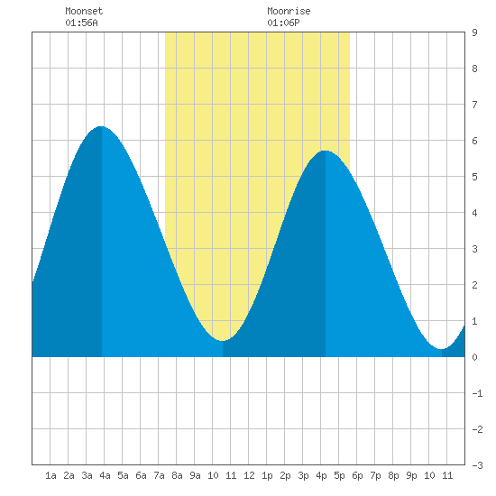Cowen Creek tide chart for Tuesday, January 11, 2022