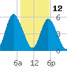 Cowen Creek tide chart for Wednesday, January 12, 2022