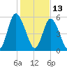 Cowen Creek tide chart for Thursday, January 13, 2022