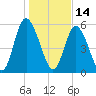 Cowen Creek tide chart for Friday, January 14, 2022