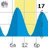 Cowen Creek tide chart for Monday, January 17, 2022