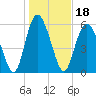 Cowen Creek tide chart for Tuesday, January 18, 2022