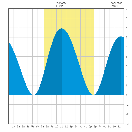 Cowen Creek tide chart for Friday, January 21, 2022